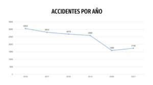 La Dirección de Ordenamiento Urbano reporta una caída del 33% en siniestros viales comparado con 2019. Las motos protagonizan el 50% de los accidentes