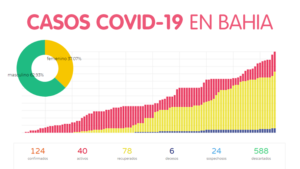 Se confirmaron 105 nuevos casos de COVID-19 en Bahía Blanca el día 225 del aislamiento obligatorio.