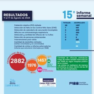 Programa Casa x Casa llegó a 1457 personas en 15 semanas promoviendo prevención de enfermedades respiratorias.